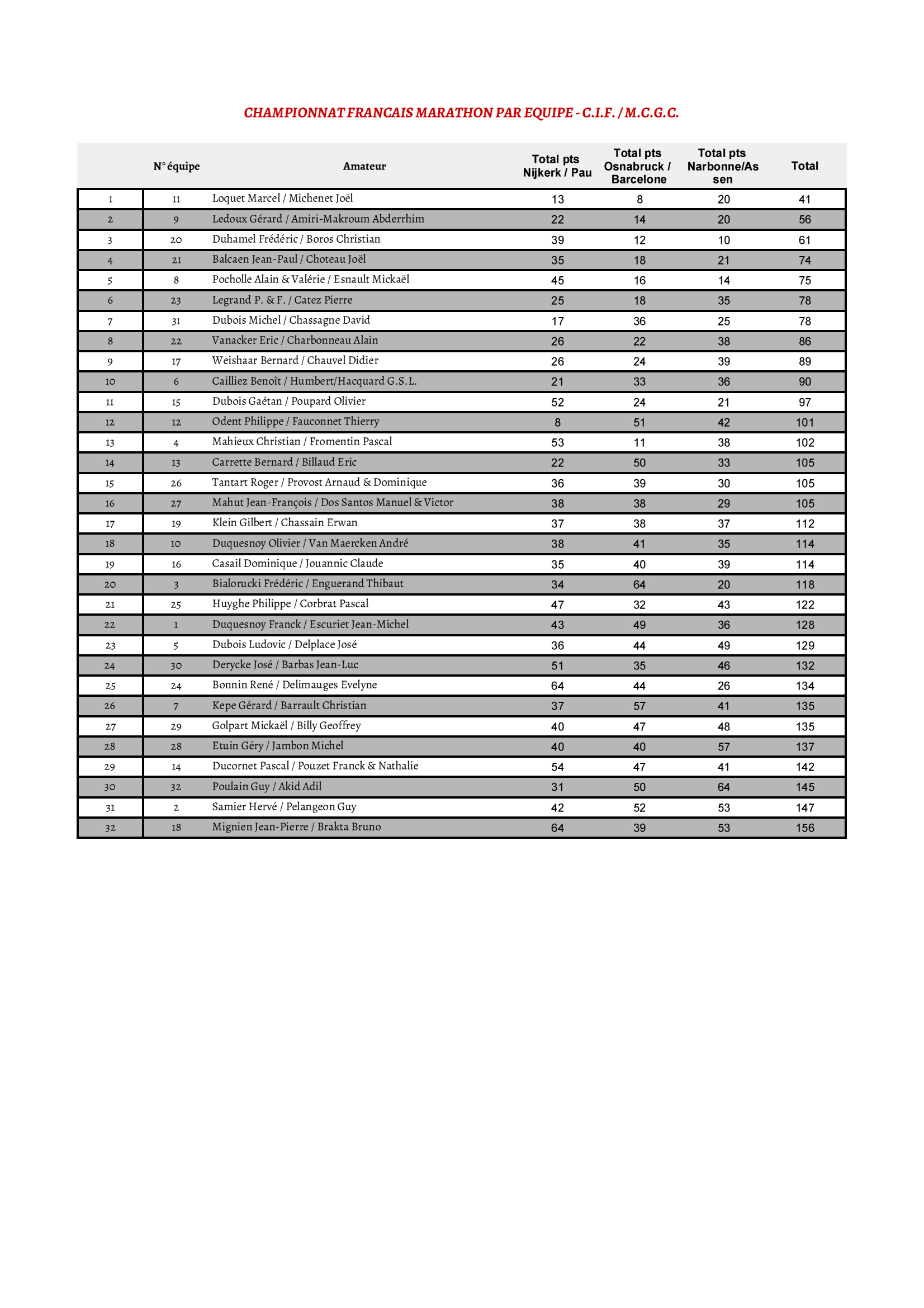 Challenge CIF MCGC Classt